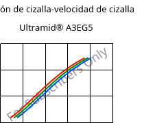 Tensión de cizalla-velocidad de cizalla , Ultramid® A3EG5, PA66-GF25, BASF