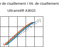 Contrainte de cisaillement / Vit. de cisaillement , Ultramid® A3EG5, PA66-GF25, BASF