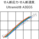  せん断応力-せん断速度. , Ultramid® A3EG5, PA66-GF25, BASF