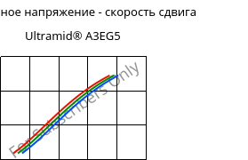 Касательное напряжение - скорость сдвига , Ultramid® A3EG5, PA66-GF25, BASF