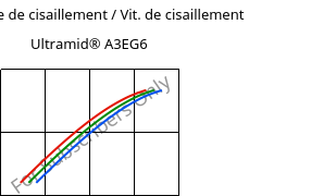 Contrainte de cisaillement / Vit. de cisaillement , Ultramid® A3EG6, PA66-GF30, BASF