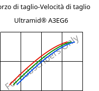 Sforzo di taglio-Velocità di taglio , Ultramid® A3EG6, PA66-GF30, BASF