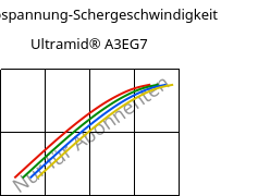 Schubspannung-Schergeschwindigkeit , Ultramid® A3EG7, PA66-GF35, BASF