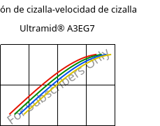 Tensión de cizalla-velocidad de cizalla , Ultramid® A3EG7, PA66-GF35, BASF