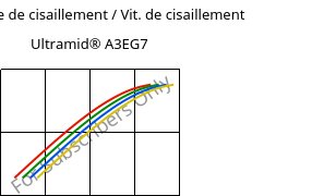 Contrainte de cisaillement / Vit. de cisaillement , Ultramid® A3EG7, PA66-GF35, BASF