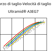 Sforzo di taglio-Velocità di taglio , Ultramid® A3EG7, PA66-GF35, BASF