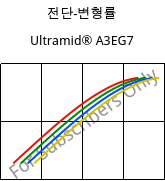 전단-변형률 , Ultramid® A3EG7, PA66-GF35, BASF
