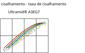 Tensão de cisalhamento - taxa de cisalhamento , Ultramid® A3EG7, PA66-GF35, BASF