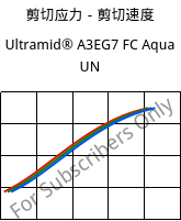 剪切应力－剪切速度 , Ultramid® A3EG7 FC Aqua UN, PA66-GF35, BASF