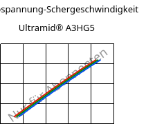 Schubspannung-Schergeschwindigkeit , Ultramid® A3HG5, PA66-GF25, BASF