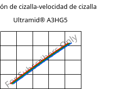 Tensión de cizalla-velocidad de cizalla , Ultramid® A3HG5, PA66-GF25, BASF