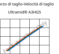 Sforzo di taglio-Velocità di taglio , Ultramid® A3HG5, PA66-GF25, BASF