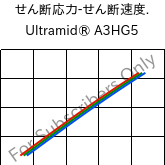  せん断応力-せん断速度. , Ultramid® A3HG5, PA66-GF25, BASF