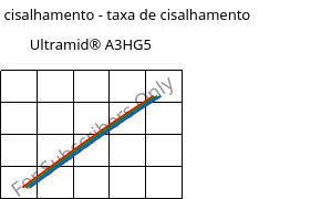 Tensão de cisalhamento - taxa de cisalhamento , Ultramid® A3HG5, PA66-GF25, BASF