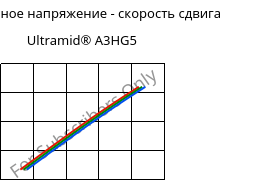 Касательное напряжение - скорость сдвига , Ultramid® A3HG5, PA66-GF25, BASF