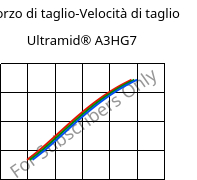 Sforzo di taglio-Velocità di taglio , Ultramid® A3HG7, PA66-GF35, BASF