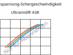 Schubspannung-Schergeschwindigkeit , Ultramid® A3K, PA66, BASF