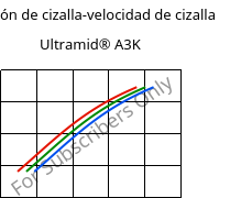 Tensión de cizalla-velocidad de cizalla , Ultramid® A3K, PA66, BASF