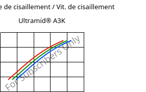 Contrainte de cisaillement / Vit. de cisaillement , Ultramid® A3K, PA66, BASF