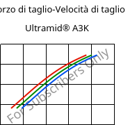 Sforzo di taglio-Velocità di taglio , Ultramid® A3K, PA66, BASF