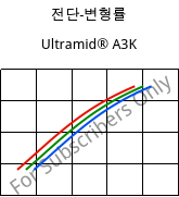 전단-변형률 , Ultramid® A3K, PA66, BASF