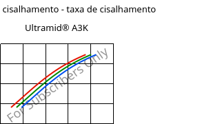 Tensão de cisalhamento - taxa de cisalhamento , Ultramid® A3K, PA66, BASF