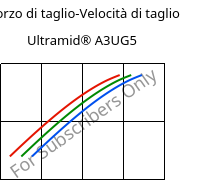 Sforzo di taglio-Velocità di taglio , Ultramid® A3UG5, PA66-GF25 FR(40+30), BASF