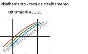 Tensão de cisalhamento - taxa de cisalhamento , Ultramid® A3UG5, PA66-GF25 FR(40+30), BASF