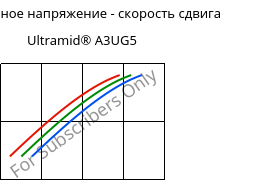 Касательное напряжение - скорость сдвига , Ultramid® A3UG5, PA66-GF25 FR(40+30), BASF