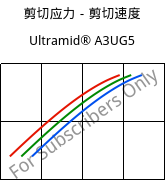 剪切应力－剪切速度 , Ultramid® A3UG5, PA66-GF25 FR(40+30), BASF