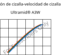 Tensión de cizalla-velocidad de cizalla , Ultramid® A3W, PA66, BASF