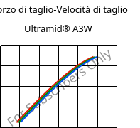 Sforzo di taglio-Velocità di taglio , Ultramid® A3W, PA66, BASF