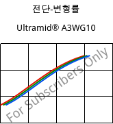 전단-변형률 , Ultramid® A3WG10, PA66-GF50, BASF