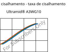 Tensão de cisalhamento - taxa de cisalhamento , Ultramid® A3WG10, PA66-GF50, BASF