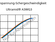 Schubspannung-Schergeschwindigkeit , Ultramid® A3WG3, PA66-GF15, BASF