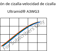 Tensión de cizalla-velocidad de cizalla , Ultramid® A3WG3, PA66-GF15, BASF