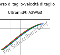 Sforzo di taglio-Velocità di taglio , Ultramid® A3WG3, PA66-GF15, BASF