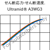  せん断応力-せん断速度. , Ultramid® A3WG3, PA66-GF15, BASF