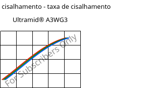 Tensão de cisalhamento - taxa de cisalhamento , Ultramid® A3WG3, PA66-GF15, BASF