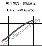 剪切应力－剪切速度 , Ultramid® A3WG3, PA66-GF15, BASF