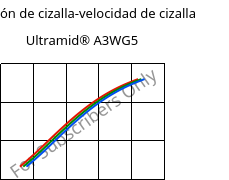 Tensión de cizalla-velocidad de cizalla , Ultramid® A3WG5, PA66-GF25, BASF