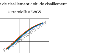 Contrainte de cisaillement / Vit. de cisaillement , Ultramid® A3WG5, PA66-GF25, BASF