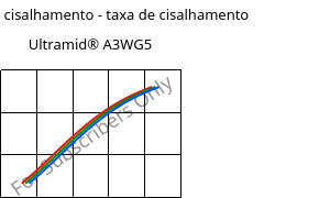 Tensão de cisalhamento - taxa de cisalhamento , Ultramid® A3WG5, PA66-GF25, BASF