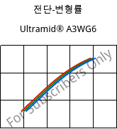 전단-변형률 , Ultramid® A3WG6, PA66-GF30, BASF