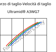 Sforzo di taglio-Velocità di taglio , Ultramid® A3WG7, PA66-GF35, BASF