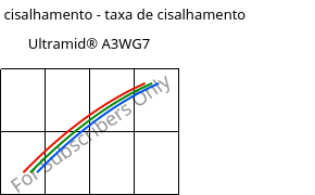 Tensão de cisalhamento - taxa de cisalhamento , Ultramid® A3WG7, PA66-GF35, BASF