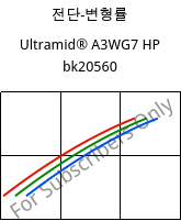 전단-변형률 , Ultramid® A3WG7 HP bk20560, PA66-GF35, BASF