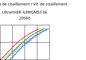 Contrainte de cisaillement / Vit. de cisaillement , Ultramid® A3WGM53 bk 20560, PA66-(GF+MD)40, BASF