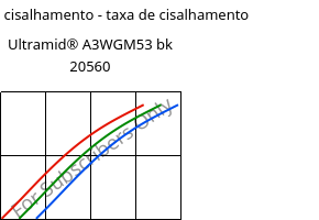 Tensão de cisalhamento - taxa de cisalhamento , Ultramid® A3WGM53 bk 20560, PA66-(GF+MD)40, BASF