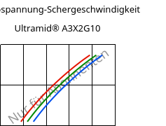 Schubspannung-Schergeschwindigkeit , Ultramid® A3X2G10, PA66-GF50 FR(52), BASF